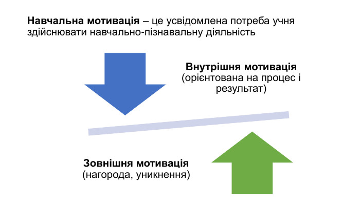 Навчальна мотивація – це усвідомлена потреба учня здійснювати навчально-пізнавальну діяльність