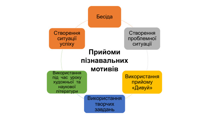 Прийоми пізнавальних мотивів