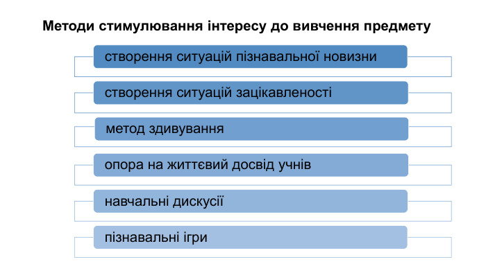 Методи стимулювання інтересу до вивчення предмету