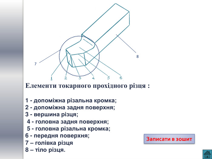 Елементи токарного прохідного різця :   1 - допоміжна різальна кромка;   2 - допоміжна задня поверхня;   3 - вершина різця;  4 - головна задня поверхня;  5 - головна різальна кромка;   6 - передня поверхня; 7 – голівка різця 8 – тіло різця.  7 8 Записати в зошит 