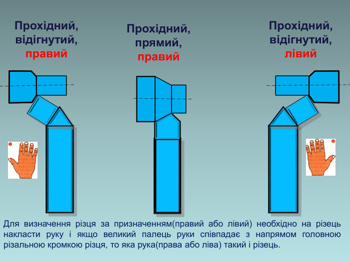 Прохідний, відігнутий, правий  Прохідний, прямий, правий  Прохідний, відігнутий, лівий  Для визначення різця за призначенням(правий або лівий) необхідно на різець накласти руку і якщо великий палець руки співпадає з напрямом головною різальною кромкою різця, то яка рука(права або ліва) такий і різець.  