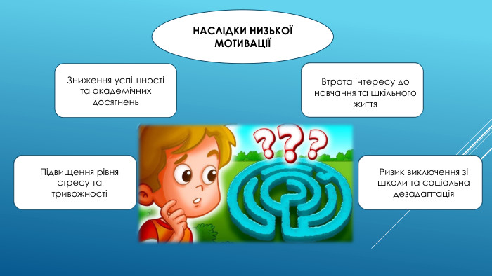 НАСЛІДКИ НИЗЬКОЇ МОТИВАЦІЇЗниження успішності та академічних досягнень. Втрата інтересу до навчання та шкільного життя. Підвищення рівня стресу та тривожностіРизик виключення зі школи та соціальна дезадаптація