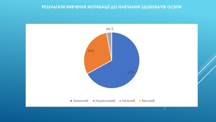 РЕЗУЛЬТАТИ ВИВЧЕННЯ МОТИВАЦІЇ ДО НАВЧАННЯ ЗДОБУВАЧІВ ОСВІТИ 