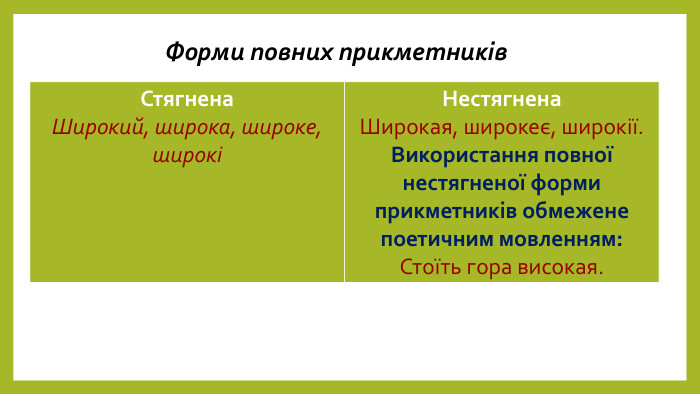Форми повних прикметників{5 C22544 A-7 EE6-4342-B048-85 BDC9 FD1 C3 A}Стягнена Широкий, широка, широке, широкіНестягнена. Широкая, широкеє, широкії. Використання повної нестягненої форми прикметників обмежене поетичним мовленням: Стоїть гора високая. 