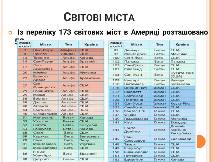 Світові міста Із переліку 173 світових міст в Америці розташовано 52