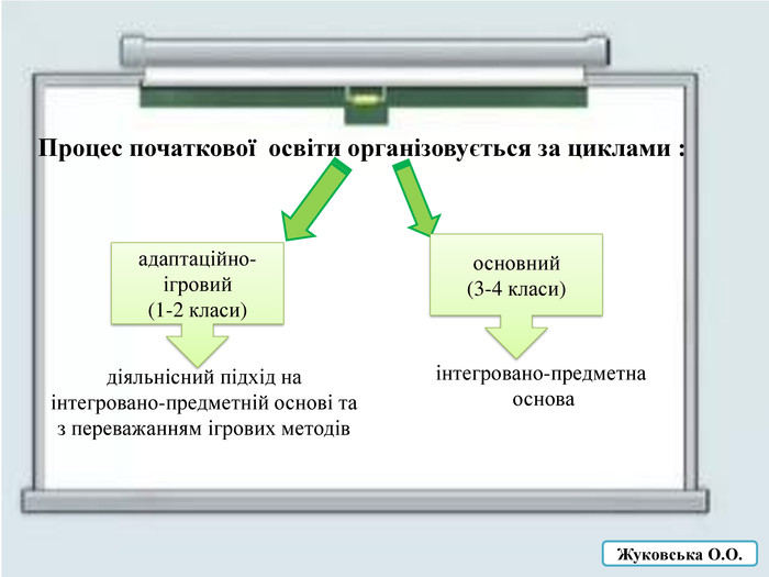  Процес початкової освіти організовується за циклами :діяльнісний підхід на інтегровано-предметній основі та з переважанням ігрових методівінтегровано-предметна основаосновний (3-4 класи)адаптаційно-ігровий (1-2 класи)Жуковська О. О.