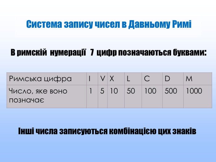  Система запису чисел в Давньому Римі{08 FB837 D-C827-4 EFA-A057-4 D05807 E0 F7 C}Римська цифра. IVXLCDMЧисло, яке воно позначає1510501005001000 В римскій нумерації 7 цифр позначаються буквами:Інші числа записуються комбінацією цих знаків 