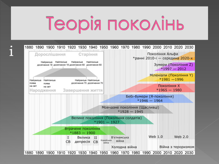Теорія поколіньі