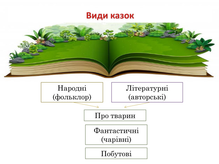 Види казок. Народні(фольклор)Літературні (авторські)Про тварин. Фантастичні (чарівні)Побутові