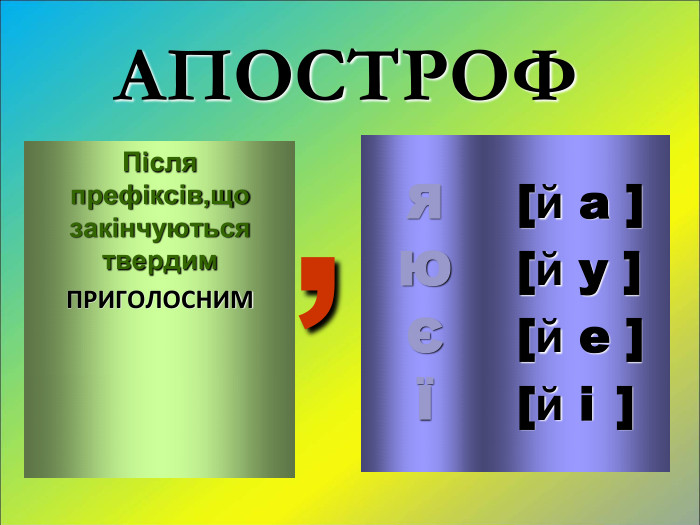 Після префіксів,що закінчуються   твердим  ПРИГОЛОСНИМ  Я   Ю Є Ї АПОСТРОФ  [й a ] [й у ] [й е ] [й і  ]  ’ 