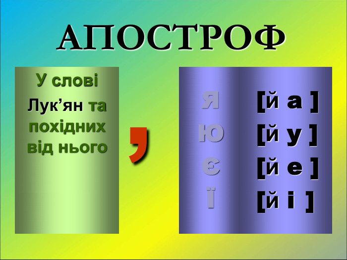  ’ У слові Лук’ян та похідних від нього  Я   Ю Є Ї АПОСТРОФ  [й a ] [й у ] [й е ] [й і  ] 