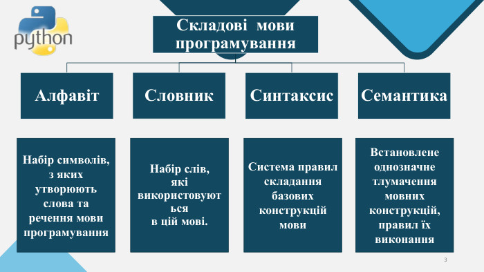 3 Набір символів, з яких утворюють слова та речення мови програмування. Набір слів, які використовуються в цій мові. Система правил складання базових конструкцій мови Встановлене однозначне тлумачення мовних конструкцій, правил їх виконання