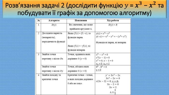Розв’язання задачі 2 (дослідити функцію 𝑦 = 𝒙𝟑 − 𝒙𝟐 та побудувати її графік за допомогою алгоритму) 