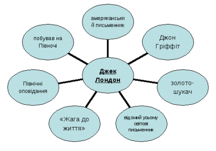 Картинки по запросу асоціативний кущ до джека лондона