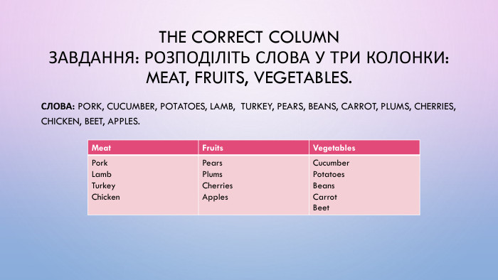 The Correct Column. Завдання: Розподіліть слова у три колонки: Meat, Fruits, Vegetables. Слова: Pork, cucumber, potatoes, lamb, turkey, pears, beans, carrot, plums, cherries, chicken, beet, apples.{5 C22544 A-7 EE6-4342-B048-85 BDC9 FD1 C3 A}Meat. Fruits. Vegetables. Pork Lamb Turkey. Chicken Pears Plums Cherries Apples Cucumber Potatoes Beans Carrot Beet 