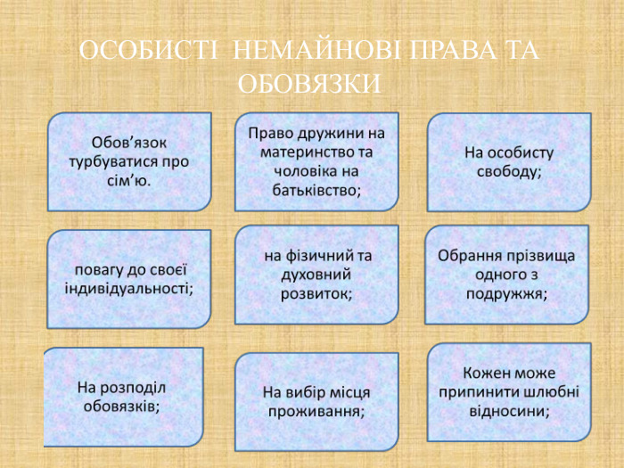 ОСОБИСТІ  НЕМАЙНОВІ ПРАВА ТА ОБОВЯЗКИ 