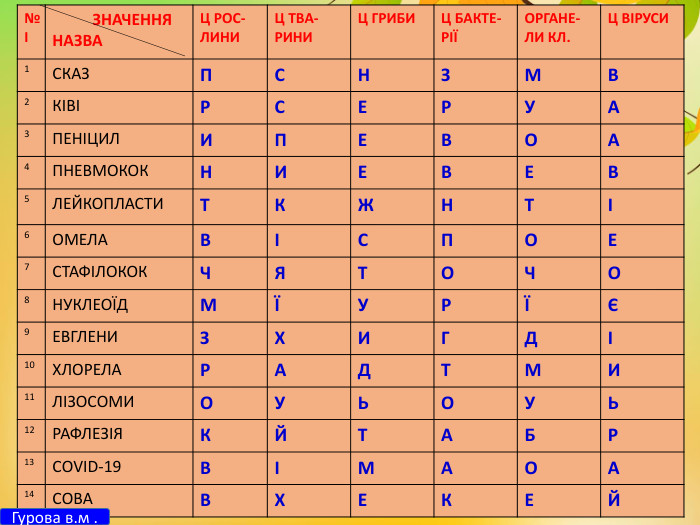 {5 C22544 A-7 EE6-4342-B048-85 BDC9 FD1 C3 A}№І ЗНАЧЕННЯНАЗВАЦ РОС-ЛИНИЦ ТВА-РИНИЦ ГРИБИЦ БАКТЕ- РІЇОРГАНЕ-ЛИ КЛ. Ц ВІРУСИ1 СКАЗПСНЗМВ2 КІВІРСЕРУА3 ПЕНІЦИЛИПЕВОА4 ПНЕВМОКОКНИЕВЕВ5 ЛЕЙКОПЛАСТИТКЖНТІ6 ОМЕЛАВІСПОЕ7 СТАФІЛОКОКЧЯТОЧО8 НУКЛЕОЇДМЇУРЇЄ9 ЕВГЛЕНИЗХИГДІ10 ХЛОРЕЛАРАДТМИ11 ЛІЗОСОМИОУЬОУЬ12 РАФЛЕЗІЯКЙТАБР13 СОVІD-19 ВІМАОА14 СОВАВХЕКЕЙГурова в.м . 