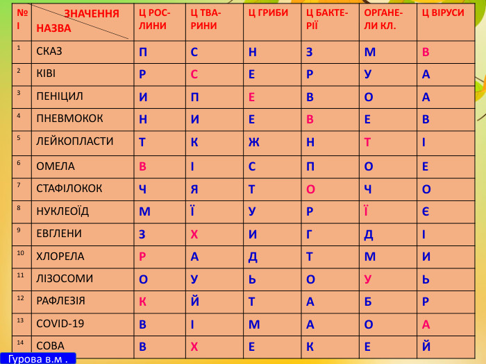 {5 C22544 A-7 EE6-4342-B048-85 BDC9 FD1 C3 A}№І ЗНАЧЕННЯНАЗВАЦ РОС-ЛИНИЦ ТВА-РИНИЦ ГРИБИЦ БАКТЕ- РІЇОРГАНЕ-ЛИ КЛ. Ц ВІРУСИ1 СКАЗПСНЗМВ2 КІВІРСЕРУА3 ПЕНІЦИЛИПЕВОА4 ПНЕВМОКОКНИЕВЕВ5 ЛЕЙКОПЛАСТИТКЖНТІ6 ОМЕЛАВІСПОЕ7 СТАФІЛОКОКЧЯТОЧО8 НУКЛЕОЇДМЇУРЇЄ9 ЕВГЛЕНИЗХИГДІ10 ХЛОРЕЛАРАДТМИ11 ЛІЗОСОМИОУЬОУЬ12 РАФЛЕЗІЯКЙТАБР13 СОVІD-19 ВІМАОА14 СОВАВХЕКЕЙГурова в.м . 
