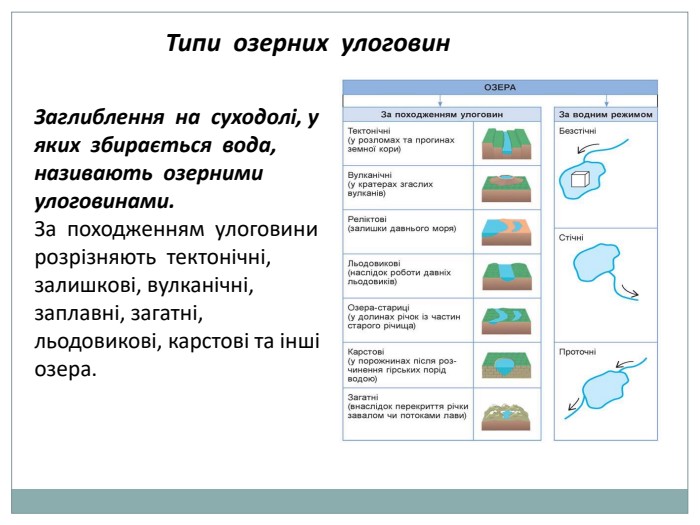 Типи озерних улоговин. Заглиблення на суходолі, у яких збирається вода, називають озерними улоговинами. За походженням улоговини розрізняють тектонічні, залишкові, вулканічні, заплавні, загатні, льодовикові, карстові та інші озера. 