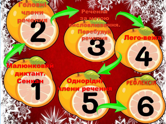 РЕФЛЕКСІЯГоловні члениречення. Речення за метою висловлювання. Перебудуй речення. Малюнковий диктант. Сенкан. Лего-вежа. Однорідні члени речення