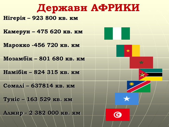Держави АФРИКИНігерія – 923 800 кв. км Камерун – 475 620 кв. км. Марокко -456 720 кв. км. Мозамбік – 801 680 кв. км. Намібія – 824 315 кв. км. Сомалі – 637814 кв. км. Туніс – 163 529 кв. км. Алжир - 2 382 000 кв. км