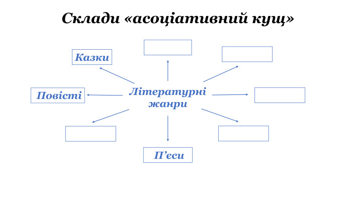Склади «асоціативний кущ»Літературніжанри. Казки П’єси Повісті