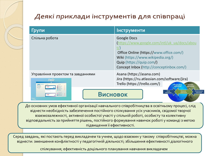 Деякі приклади інструментів для співпраці{5 C22544 A-7 EE6-4342-B048-85 BDC9 FD1 C3 A}ГрупиІнструменти. Спільна робота. Google Docs (https://www.google.com/intl/uk_ua/docs/about/) Office Online (https://www.office.com/) Wiki (https://www.wikipedia.org/) Quip (https://quip.com/) Concept Inbox (http://conceptinbox.com/)Управління проектом та завданнями Asana (https://asana.com) Jira (https://ru.atlassian.com/software/jira) Trello (https://trello.com/)Висновок. Серед завдань, які постають перед викладачем та учнем, щодо взаємин у такому співробітництві, можна віднести: зменшення конфліктності у педагогічній діяльності; збільшення ефективності діалогічного спілкування; ефективність доцільного планування навчання викладачем. До основних умов ефективної організації навчального співробітництва в освітньому процесі, слід віднести необхідність забезпечення постійного спілкування усіх учасників, свідомої творчої взаємозалежності, активної особистої участі у спільній роботі, особисту та колективну відповідальність за прийняття рішень, постійного формування навичок роботі у команді з метою підвищення її ефективності. 