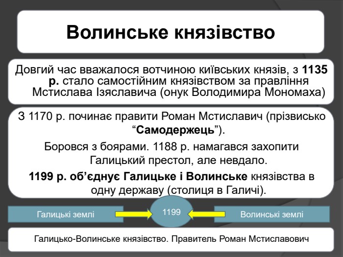 Волинське князівство. Довгий час вважалося вотчиною київських князів, з 1135 р. стало самостійним князівством за правління Мстислава Ізяславича (онук Володимира Мономаха)З 1170 р. починає правити Роман Мстиславич (прізвисько “Самодержець”). Боровся з боярами. 1188 р. намагався захопити Галицький престол, але невдало. 1199 р. об’єднує Галицьке і Волинське князівства в одну державу (столиця в Галичі). Галицькі земліВолинські землі1199 Галицько-Волинське князівство. Правитель Роман Мстиславович