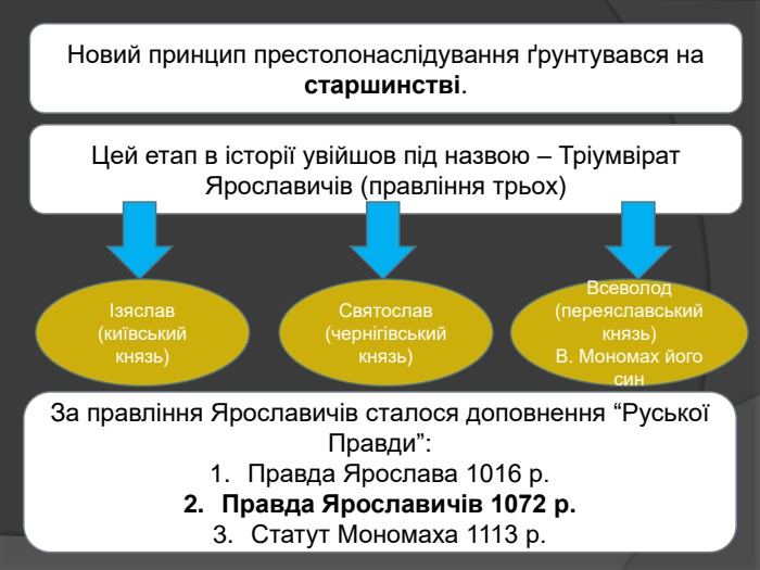 Новий принцип престолонаслідування ґрунтувався на старшинстві. Цей етап в історії увійшов під назвою – Тріумвірат Ярославичів (правління трьох)Ізяслав(київський князь)Святослав (чернігівський князь)Всеволод (переяславський князь)В. Мономах його син. За правління Ярославичів сталося доповнення “Руської Правди”: Правда Ярослава 1016 р. Правда Ярославичів 1072 р. Статут Мономаха 1113 р.
