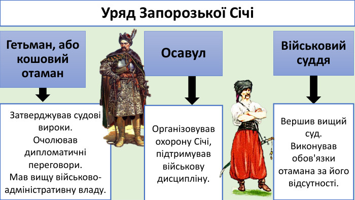 Уряд Запорозької СічіГетьман, або кошовий отаман. Осавул Військовий суддя. Затверджував судові вироки. Очолював дипломатичні переговори. Мав вищу військово-адміністративну владу. Організовував охорону Січі, підтримував військову дисципліну. Вершив вищий суд. Виконував обов'язки отамана за його відсутності.