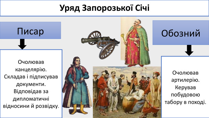 Уряд Запорозької СічіПисар Обозний Очолював канцелярію. Складав і підписував документи. Відповідав за дипломатичні відносини й розвідку. Очолював артилерію. Керував побудовою табору в поході.