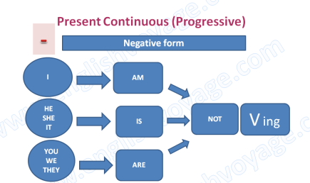 Present-Continuous-Negative
