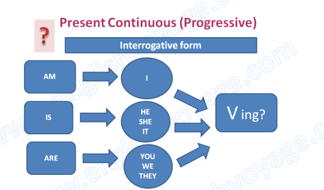Present-Continuous-Interrogative