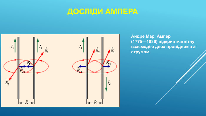Досліди Ампера. Андре Марі Ампер (1775—1836) відкрив магнітну взаємодію двох провідників зі струмом.