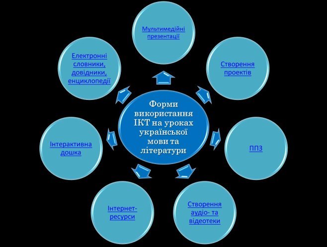 Використання інформаційно-комунікаційних технологій на уроках української мови та літератури