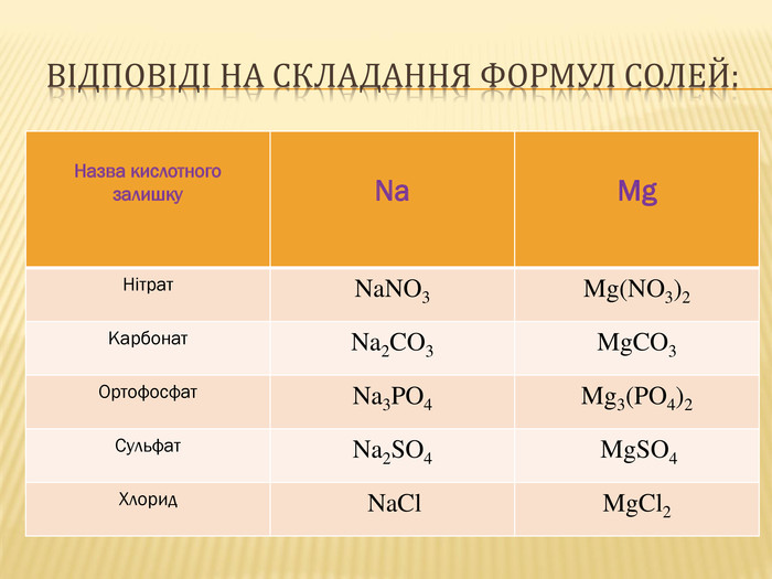 Відповіді на складання формул солей:{5 C22544 A-7 EE6-4342-B048-85 BDC9 FD1 C3 A}Назва кислотного залишку. Na. Mg. Нітрат. Na. NO3 Mg(NO3)2 Карбонат Na2 CO3 Mg. CO3 Ортофосфат Na3 PO4 Mg3(PO4)2 Сульфат. Na2 SO4 Mg. SO4 Хлорид Na. Cl. Mg. Cl2