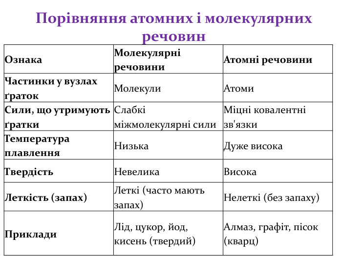 Порівняння атомних і молекулярних речовин. Ознака. Молекулярні речовини. Атомні речовини. Частинки у вузлах ґраток. Молекули. Атоми. Сили, що утримують ґратки. Слабкі міжмолекулярні сили. Міцні ковалентні зв'язки. Температура плавлення. Низька. Дуже висока. Твердість. Невелика. Висока. Леткість (запах)Леткі (часто мають запах)Нелеткі (без запаху)Приклади. Лід, цукор, йод, кисень (твердий)Алмаз, графіт, пісок (кварц)