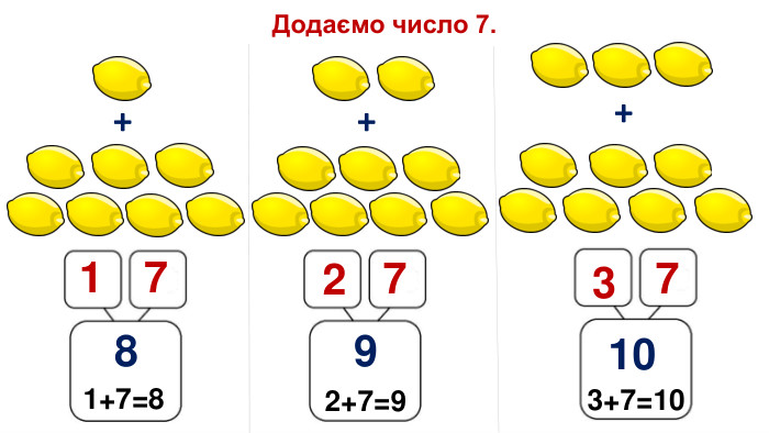 Додаємо число 7.1+7=81782792+7=910373+7=10+++