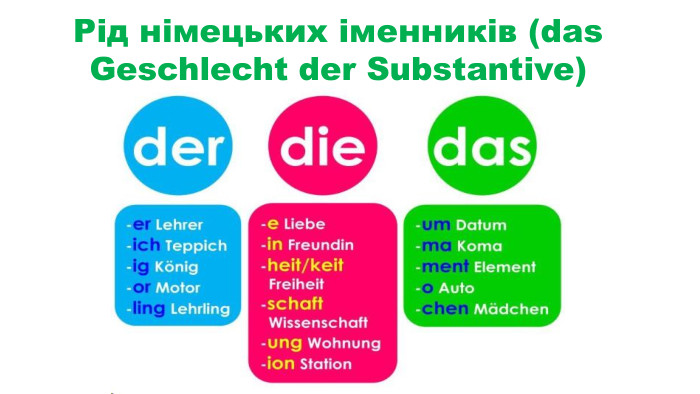 Рід німецьких іменників (das Geschlecht der Substantive)