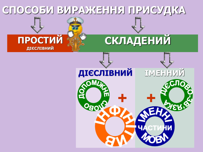ДІЄСЛІВНИЙ ІМЕННИЙ СПОСОБИ ВИРАЖЕННЯ ПРИСУДКА СКЛАДЕНИЙ + + ПРОСТИЙ ДІЄСЛІВНИЙ 