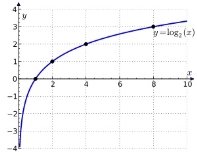 300px-Binary_logarithm_plot_with_ticks.jpg