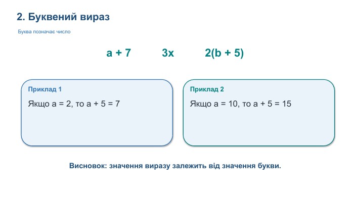 2. Буквений вираз. Буква позначає числоa + 7 3x 2(b + 5)Приклад 1 Якщо a = 2, то a + 5 = 7 Приклад 2 Якщо a = 10, то a + 5 = 15 Висновок: значення виразу залежить від значення букви.