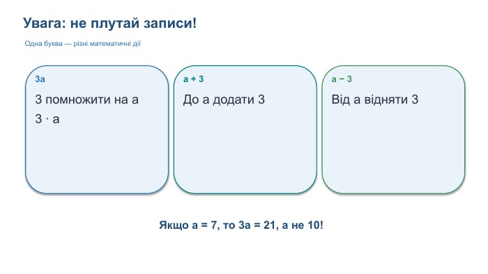 Увага: не плутай записи!Одна буква — різні математичні дії3a3 помножити на a3 · aa + 3 До a додати 3a − 3 Від a відняти 3 Якщо a = 7, то 3a = 21, а не 10!