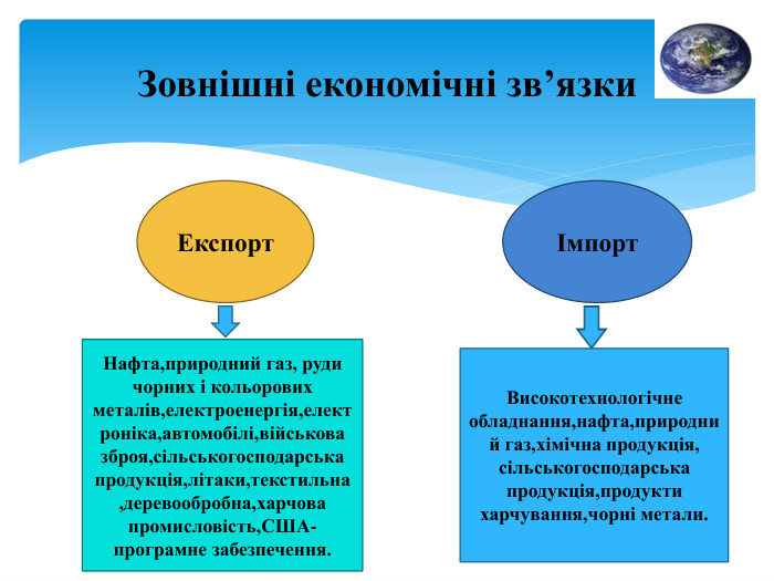 Зовнішні економічні зв’язки. Експорт. Нафта,природний газ, руди чорних і кольорових металів,електроенергія,електроніка,автомобілі,військова зброя,сільськогосподарська продукція,літаки,текстильна ,деревообробна,харчова промисловість,США-програмне забезпечення.Імпорт. Високотехнологічне обладнання,нафта,природний газ,хімічна продукція, сільськогосподарська продукція,продукти харчування,чорні метали.