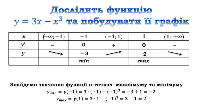 – 32maxmin‒+‒Дослідить функцію 𝑦=3𝑥−𝑥3 та побудувати її графік {5940675 A-B579-460 E-94 D1-54222 C63 F5 DA}х(−∞;−𝟏)−𝟏(−𝟏;𝟏)1(𝟏; +∞)𝒚′00𝒚{5940675 A-B579-460 E-94 D1-54222 C63 F5 DA}х100 Знайдемо значення функції в точках максимуму та мінімуму𝒚𝒎𝒊𝒏=𝒚−𝟏=𝟑∙−𝟏−−𝟏𝟑=−𝟑+𝟏=−𝟐𝒚𝒎𝒂𝒙=𝒚𝟏=𝟑∙𝟏−−𝟏𝟑=𝟑−𝟏=𝟐 