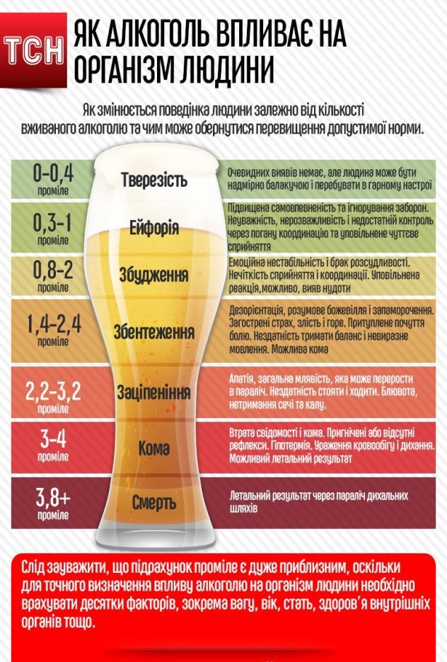 Як правильно вживати алкоголь - Здоров'я та спорт - TCH.ua