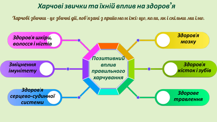 Харчові звички та їхній вплив на здоров’я. Харчові звички - це звичні дії, пов'язані з прийомом їжі: що, коли, як і скільки ми їмо. Позитивний вплив правильного харчування. Зміцнення імунітету. Здоров'я серцево-судинної системи. Здоров'якісток і зубів. Здороветравлення. Здоров'я шкіри,волосся і нігтів. Здоров'ямозку