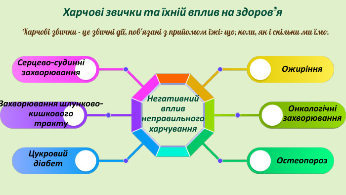 Харчові звички та їхній вплив на здоров’я. Харчові звички - це звичні дії, пов'язані з прийомом їжі: що, коли, як і скільки ми їмо. Негативний вплив неправильного харчування. Ожиріння. Онкологічнізахворювання. Остеопороз. Цукровийдіабет. Захворювання шлунково-кишкового тракту. Серцево-судиннізахворювання