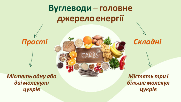 Вуглеводи – головне джерело енергіїСкладніМістять одну або дві молекули цукрів. Містять три і більше молекул цукрів. Прості