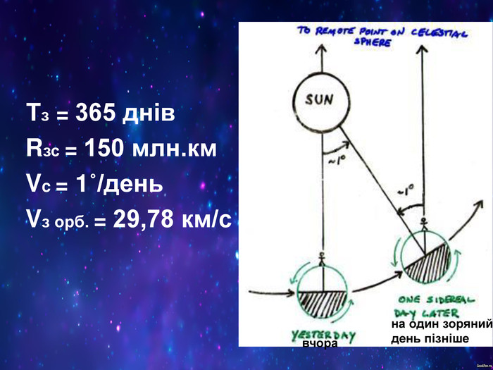   Тз = 365 днів  Rзс = 150 млн.км  Vc = 1˚/день  Vз орб. = 29,78 км/с      вчора на один зоряний день пізніше  
